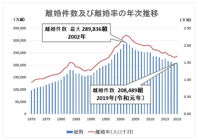 率 2020 離婚 日本 婚姻率や離婚率の移り変わりの実情をさぐる(2020年公開版)(不破雷蔵)