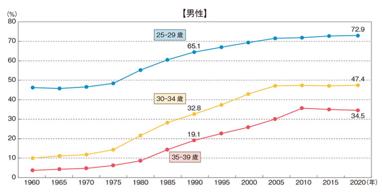 生涯未婚率や未婚者の意識調査などについて（2022年発表統計）