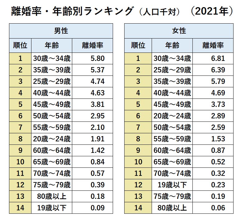 日本の離婚率‐年齢別